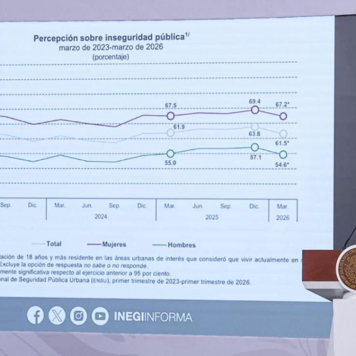 Sheinbaum celebra ligera baja en la percepción de inseguridad; percepción urbana cae a 61.5% en marzo de 2026