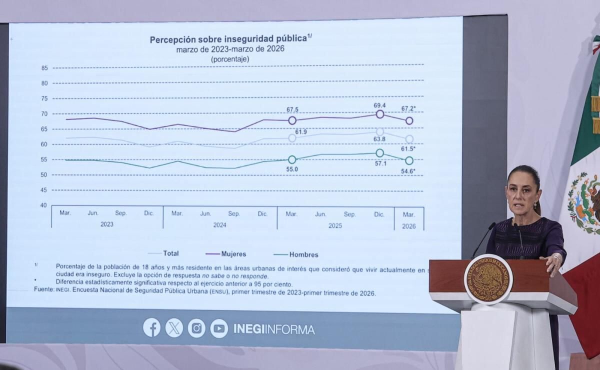 sheinbaum-celebra-ligera-baja-en-la-percepcion-de-inseguridad-percepcion-urbana-cae-a-61-5-en-marzo-de-2026