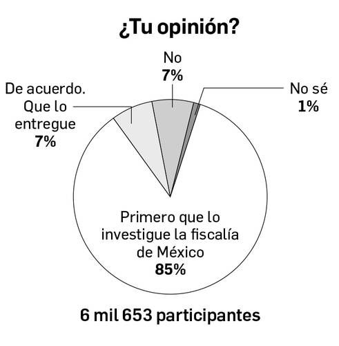 La Jornada publica sondeo sobre acusaciones de EU contra el gobernador Rubén Rocha Moya