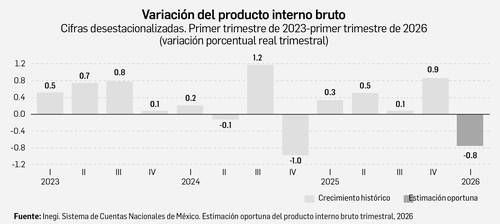 pib-de-mexico-cae-0-8-en-el-primer-trimestre-de-2026-hacienda-apunta-a-factores-externos