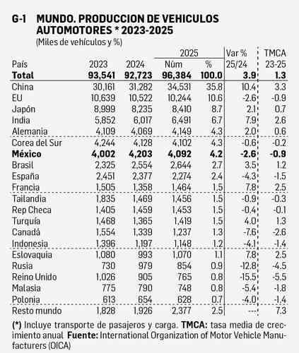 produccion-mundial-de-vehiculos-sube-a-96-4-millones-en-2025-china-domina-y-mexico-cierra-cerca-de-3-95-millones