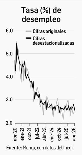 Tasa de desempleo en México se sitúa en 2.5% en abril; empleo recupera terreno