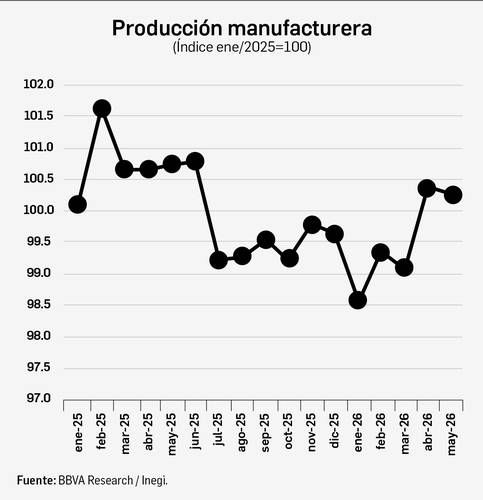 manufactura-mexicana-acelera-en-junio-por-demanda-de-ee-uu-indice-sube-5-5